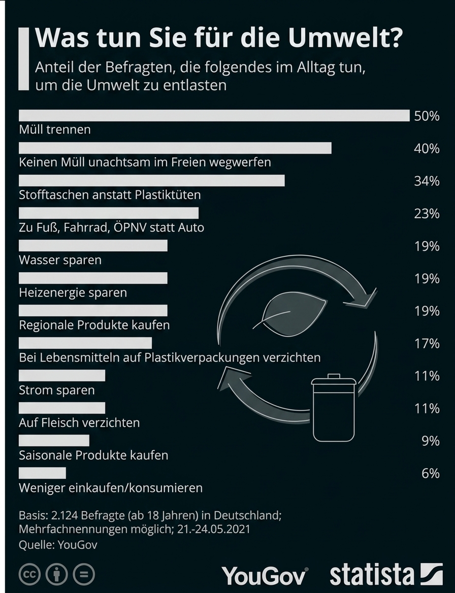 Balkendiagramm zu Umweltmaßnahmen im Alltag mit Prozentangaben.